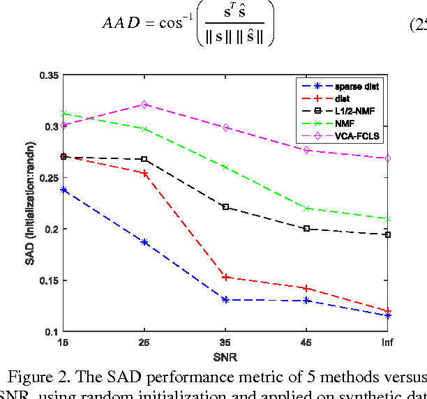Figure 3 for Distributed Unmixing of Hyperspectral Data With Sparsity Constraint