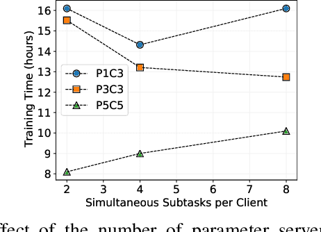 Figure 3 for Distributed Deep Learning Using Volunteer Computing-Like Paradigm