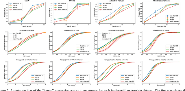 Figure 4 for Understanding and Mitigating Annotation Bias in Facial Expression Recognition
