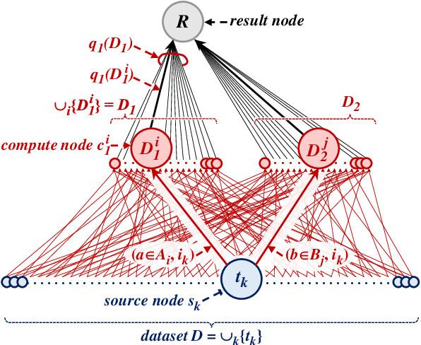 Figure 1 for Mitigating Leakage from Data Dependent Communications in Decentralized Computing using Differential Privacy