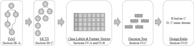 Figure 2 for Machine Learning for CUDA+MPI Design Rules