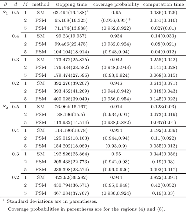 Figure 1 for Distributed sequential method for analyzing massive data