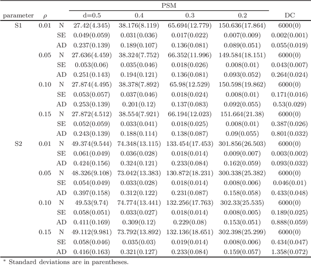 Figure 3 for Distributed sequential method for analyzing massive data