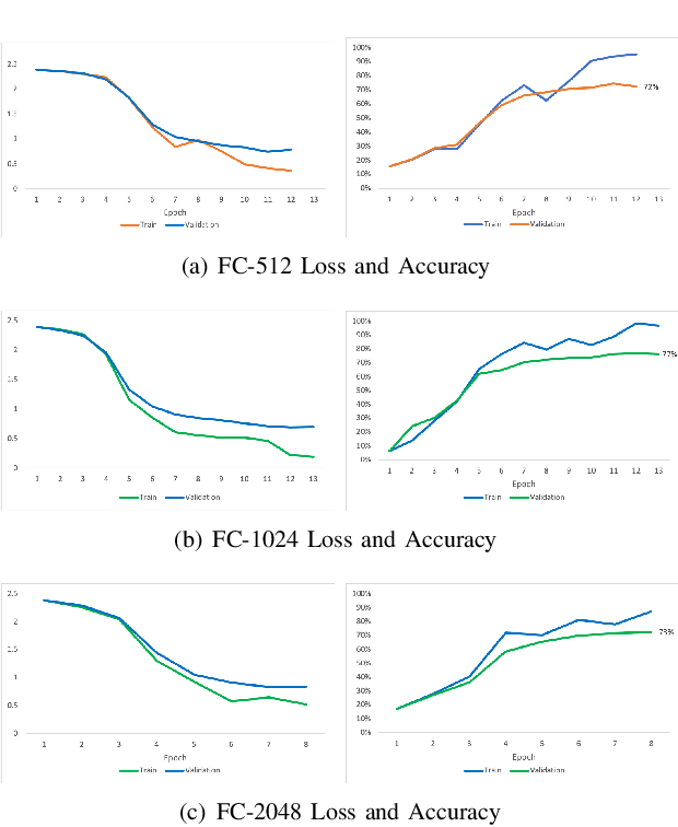 Figure 4 for VGG Fine-tuning for Cooking State Recognition