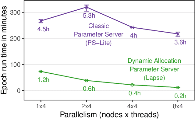 Figure 1 for Dynamic Parameter Allocation in Parameter Servers