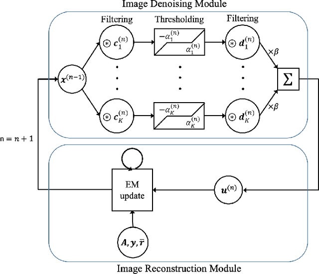 Figure 1 for Improved low-count quantitative PET reconstruction with a variational neural network