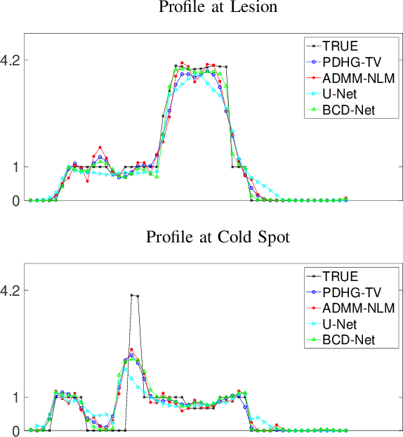Figure 3 for Improved low-count quantitative PET reconstruction with a variational neural network