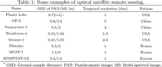 Figure 2 for Mini-UAV-based Remote Sensing: Techniques, Applications and Prospectives