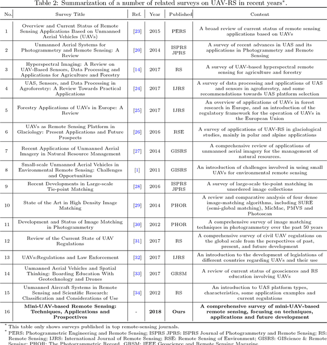 Figure 4 for Mini-UAV-based Remote Sensing: Techniques, Applications and Prospectives