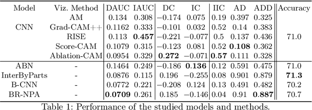 Figure 2 for Comparison of attention models and post-hoc explanation methods for embryo stage identification: a case study