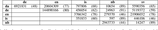 Figure 1 for EdinSaar@WMT21: North-Germanic Low-Resource Multilingual NMT