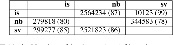 Figure 2 for EdinSaar@WMT21: North-Germanic Low-Resource Multilingual NMT