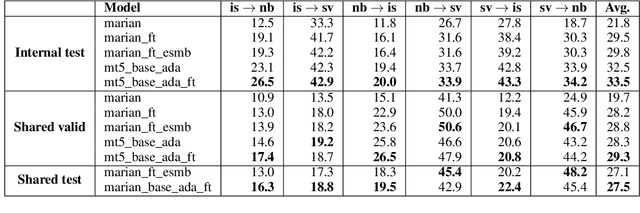 Figure 3 for EdinSaar@WMT21: North-Germanic Low-Resource Multilingual NMT