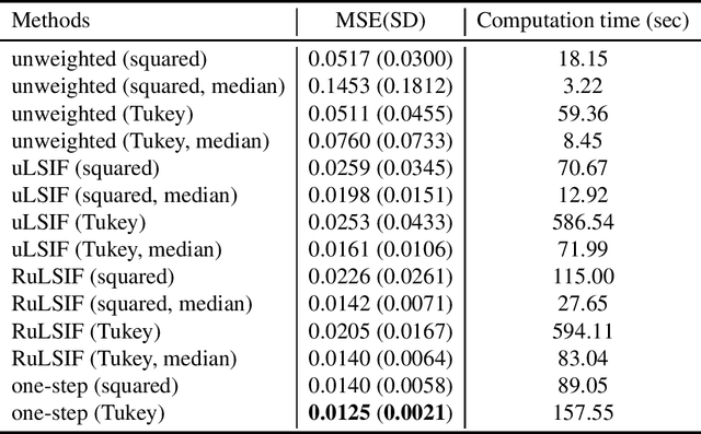 Figure 2 for A One-step Approach to Covariate Shift Adaptation