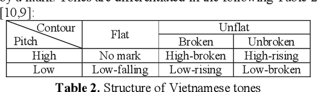 Figure 2 for A high quality and phonetic balanced speech corpus for Vietnamese