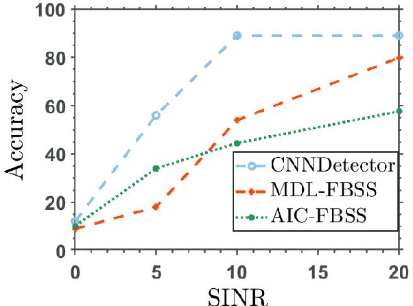 Figure 3 for Source detection via multi-label classification