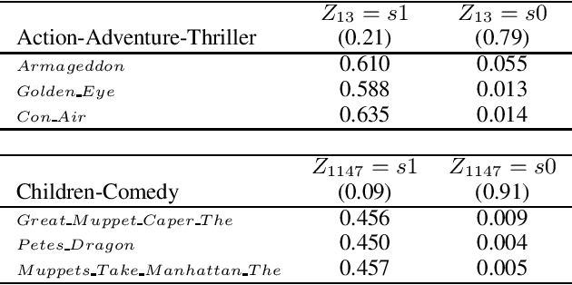 Figure 2 for Conformative Filtering for Implicit Feedback Data