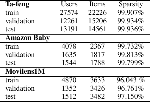 Figure 4 for Conformative Filtering for Implicit Feedback Data