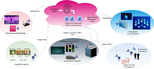 Figure 1 for Implicit Channel Learning for Machine Learning Applications in 6G Wireless Networks