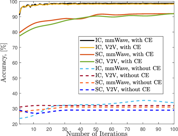 Figure 2 for Implicit Channel Learning for Machine Learning Applications in 6G Wireless Networks