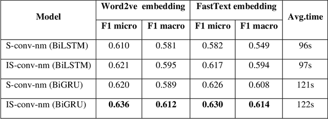 Figure 4 for Hybrid deep learning methods for phenotype prediction from clinical notes