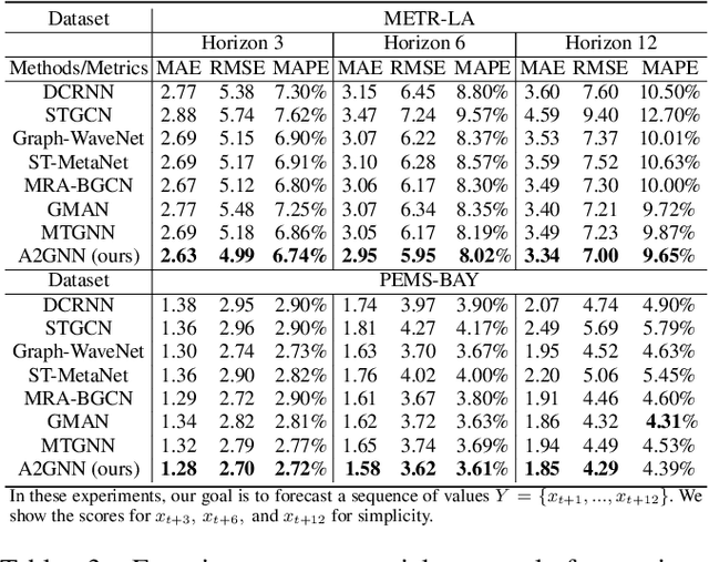 Figure 4 for Dynamic Relation Discovery and Utilization in Multi-Entity Time Series Forecasting