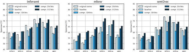 Figure 3 for Hamming Sentence Embeddings for Information Retrieval