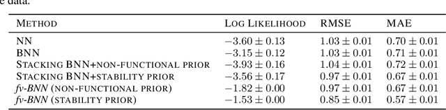 Figure 2 for Augmenting Neural Networks with Priors on Function Values