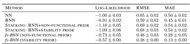 Figure 3 for Augmenting Neural Networks with Priors on Function Values