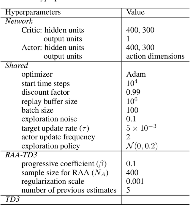 Figure 4 for Regularized Anderson Acceleration for Off-Policy Deep Reinforcement Learning