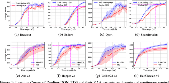 Figure 1 for Regularized Anderson Acceleration for Off-Policy Deep Reinforcement Learning