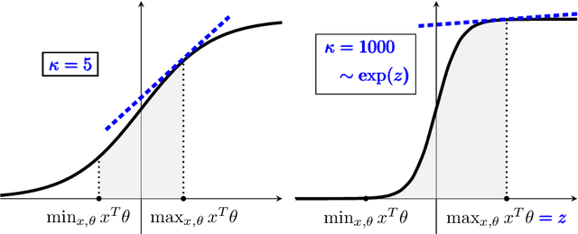 Figure 1 for Improved Optimistic Algorithms for Logistic Bandits