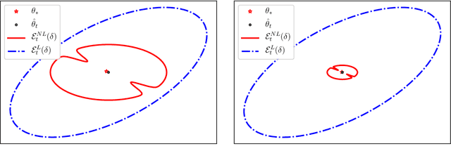 Figure 3 for Improved Optimistic Algorithms for Logistic Bandits