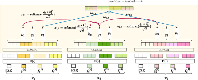 Figure 3 for SAINT: Improved Neural Networks for Tabular Data via Row Attention and Contrastive Pre-Training