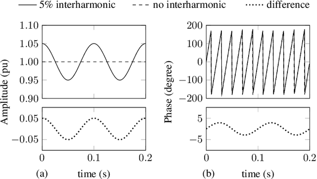 Figure 1 for A Two-Stage Wavelet Decomposition Method for Instantaneous Power Quality Indices Estimation Considering Interharmonics and Transient Disturbances