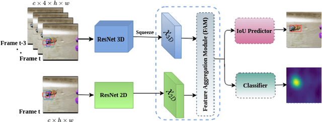 Figure 3 for TRAT: Tracking by Attention Using Spatio-Temporal Features