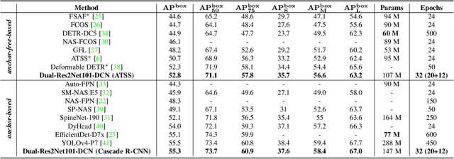 Figure 2 for CBNetV2: A Composite Backbone Network Architecture for Object Detection
