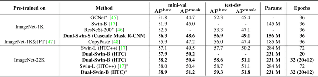 Figure 4 for CBNetV2: A Composite Backbone Network Architecture for Object Detection