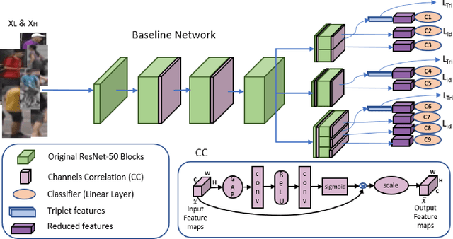 Figure 3 for Resolution based Feature Distillation for Cross Resolution Person Re-Identification