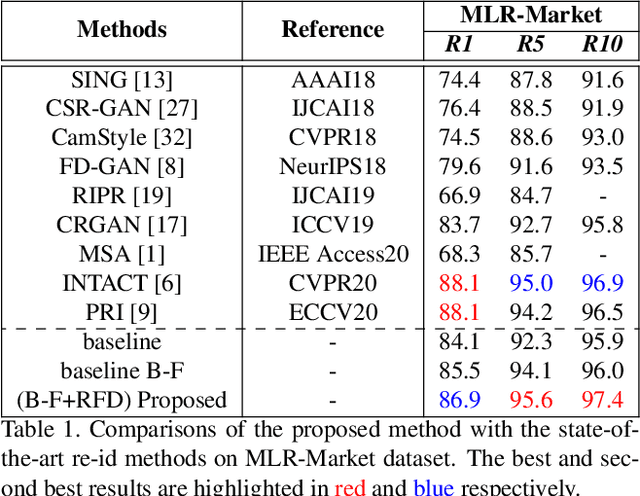 Figure 2 for Resolution based Feature Distillation for Cross Resolution Person Re-Identification