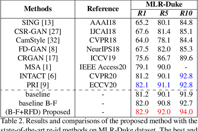 Figure 4 for Resolution based Feature Distillation for Cross Resolution Person Re-Identification