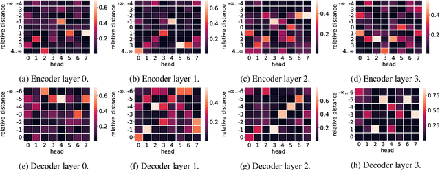 Figure 2 for Can Transformers Jump Around Right in Natural Language? Assessing Performance Transfer from SCAN
