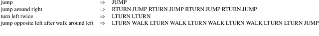 Figure 1 for Can Transformers Jump Around Right in Natural Language? Assessing Performance Transfer from SCAN