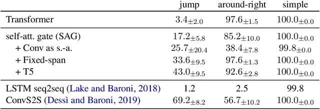 Figure 4 for Can Transformers Jump Around Right in Natural Language? Assessing Performance Transfer from SCAN