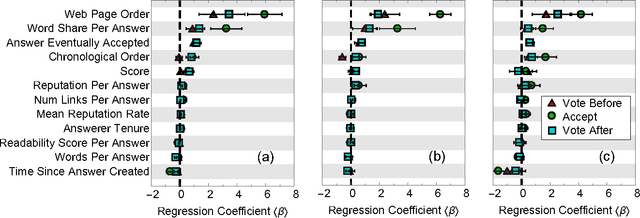 Figure 3 for The Myopia of Crowds: A Study of Collective Evaluation on Stack Exchange