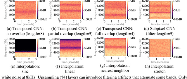 Figure 1 for Upsampling layers for music source separation