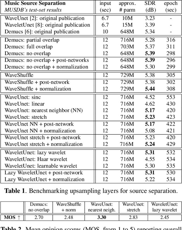 Figure 2 for Upsampling layers for music source separation