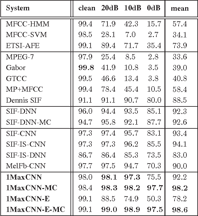 Figure 4 for Robust Audio Event Recognition with 1-Max Pooling Convolutional Neural Networks