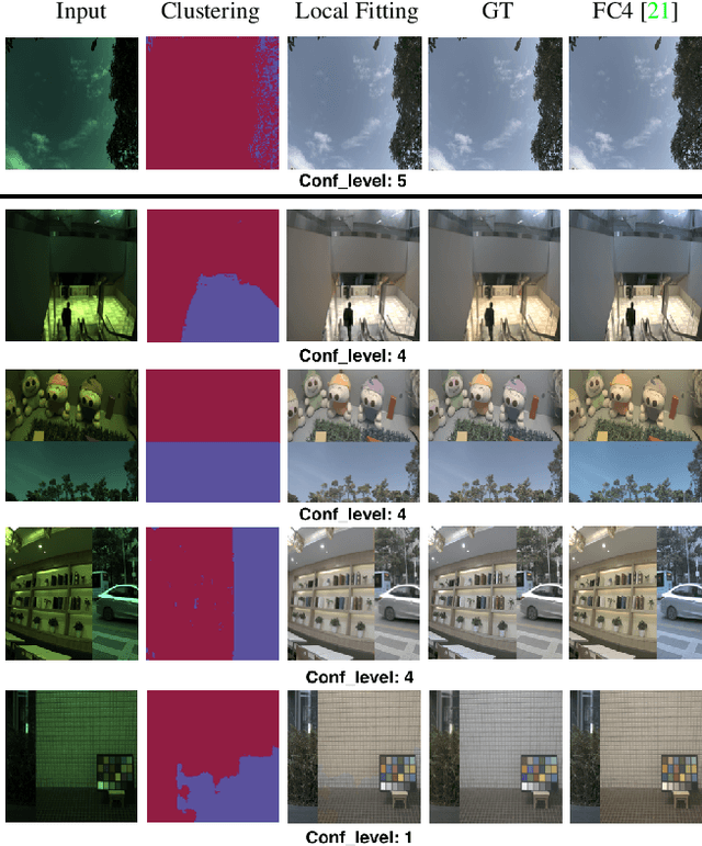 Figure 1 for Self-adaptive Single and Multi-illuminant Estimation Framework based on Deep Learning