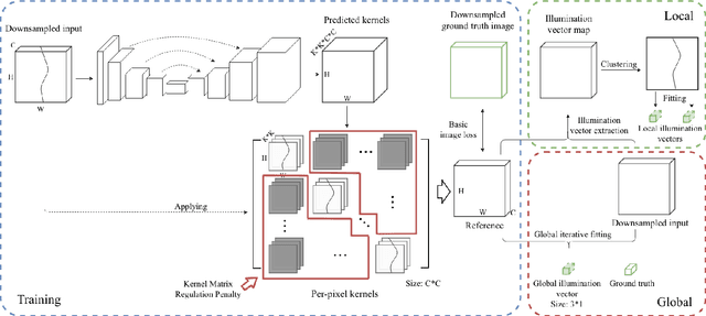 Figure 3 for Self-adaptive Single and Multi-illuminant Estimation Framework based on Deep Learning